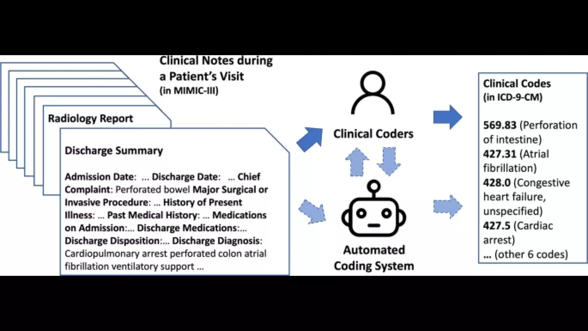 (Source: Nature - Hang Dong et al.) Dashed arrows between clinical coders and the automated coding system suggest potential interactions between them, while this is yet to be considered in many clinical coding systems.